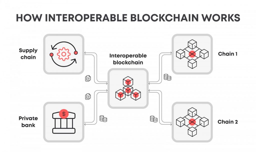 Breaking Blockchain Barriers How Cross Chain Interoperability Is