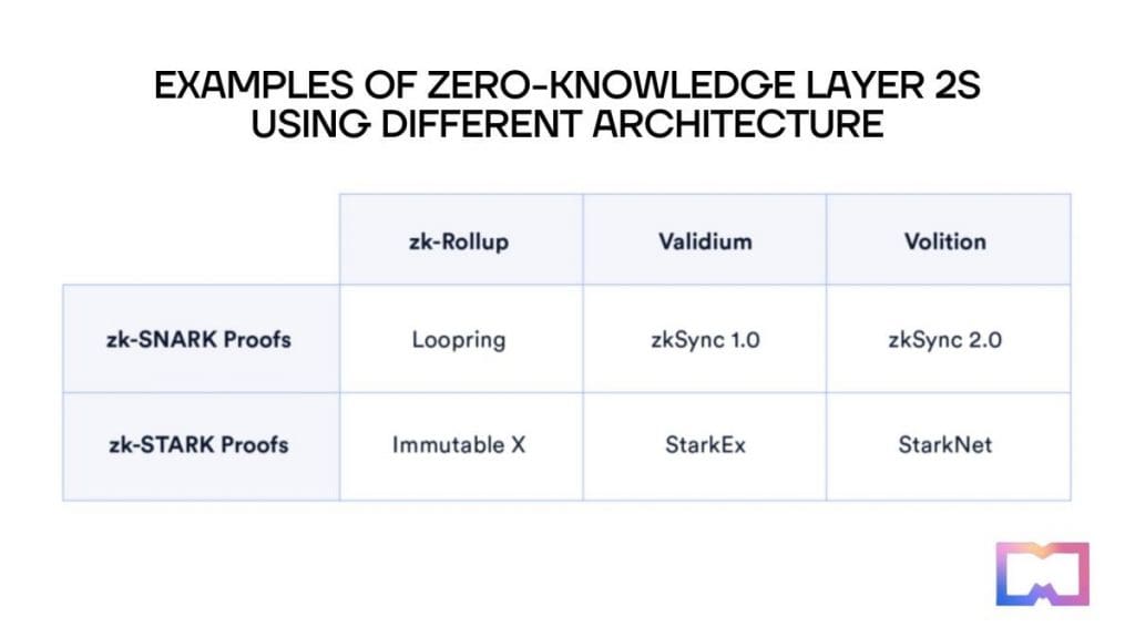 Examples of Zero-Knowledge layer 2s Using Different architecture