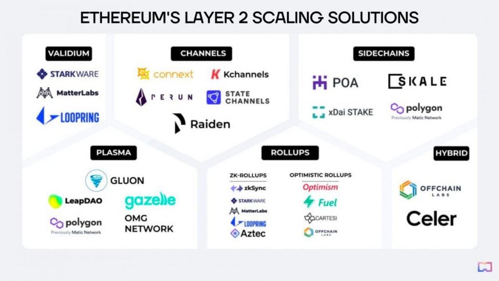 Ethereum's layer 2 scaling solutions (Source: Kyros Ventures)