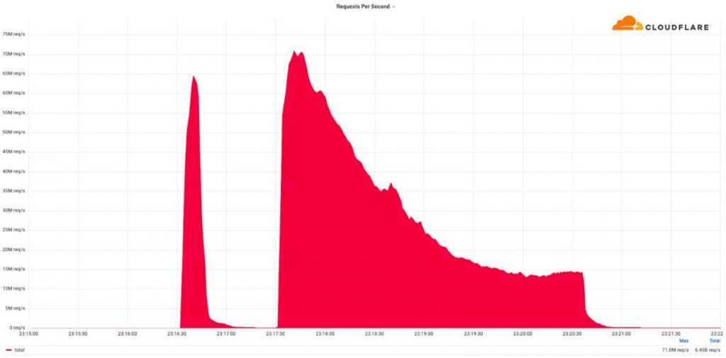 Cloudflare bat rècords aturant l'atac DDoS més gran amb 71 milions de sol·licituds per segon