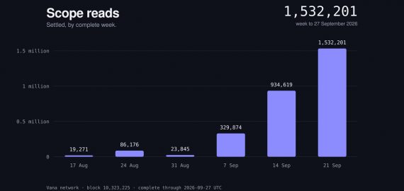 Vana Completes Expanded Staking as Part of the Vega Upgrade, Publishes Expanded VANA Token Economics