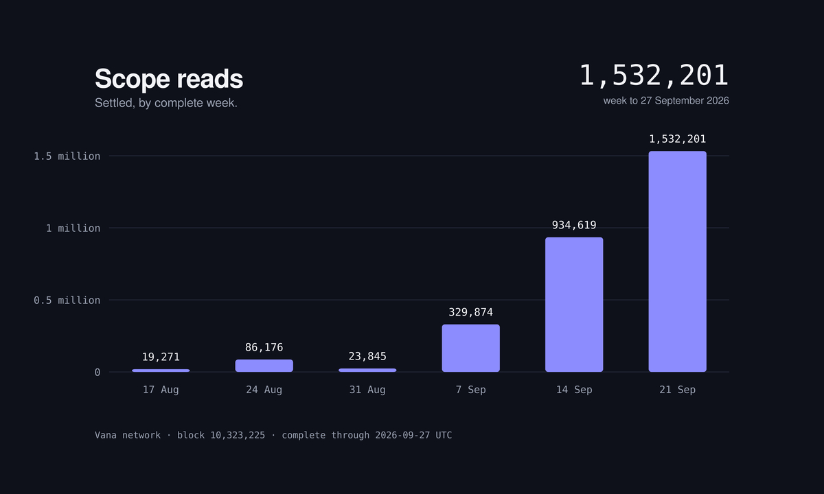 mpost.io - Chainwire - Vana Completes Expanded Staking as Part of the Vega Upgrade, Publishes Expanded VANA Token Economics | Metaverse Post