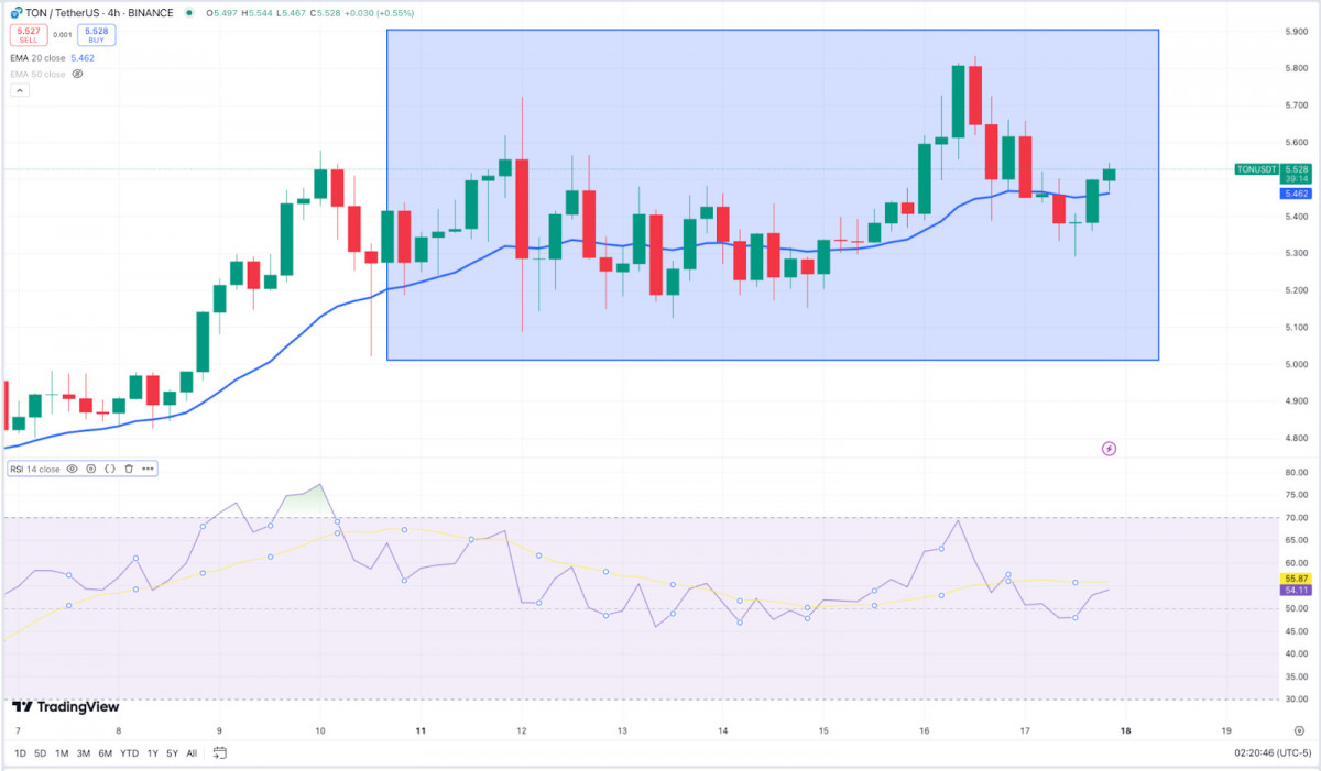 Crypto Weekly: Bitcoin Hits $93.5K, Ethereum Eyes $3.4K, and TON Expands with New Partnerships