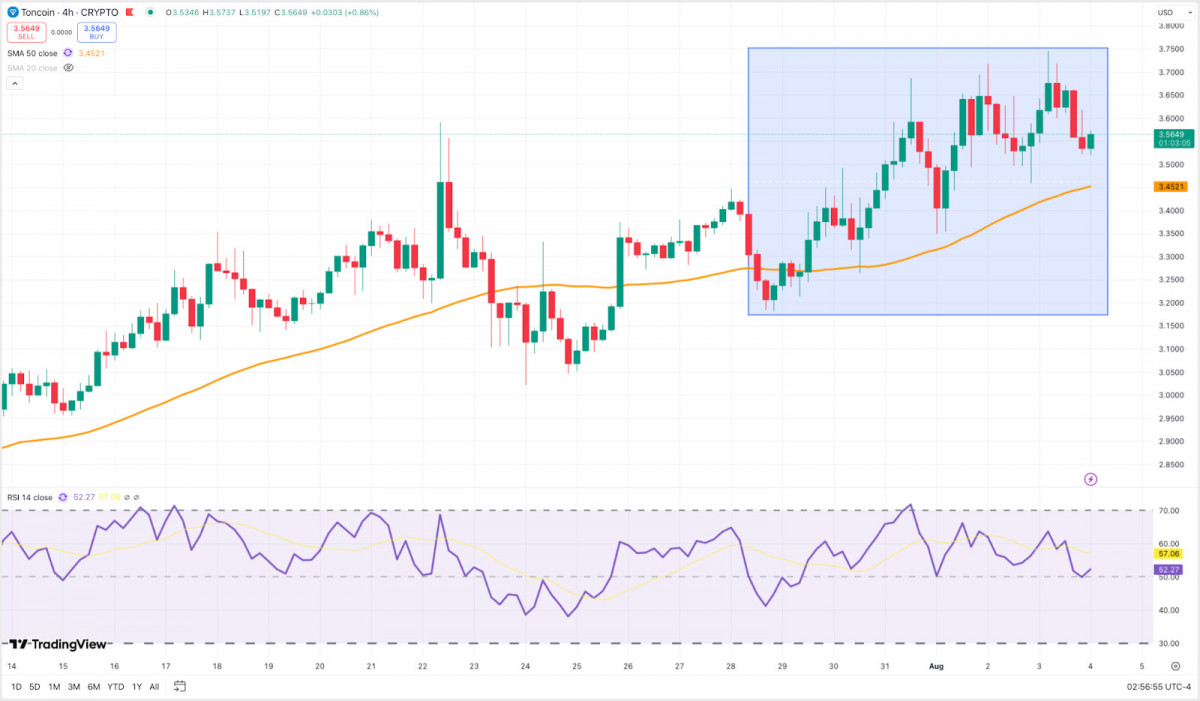 Toncoin rallied from $3.20 to $3.70 as its RSI and moving average stayed comfortably bullish.
