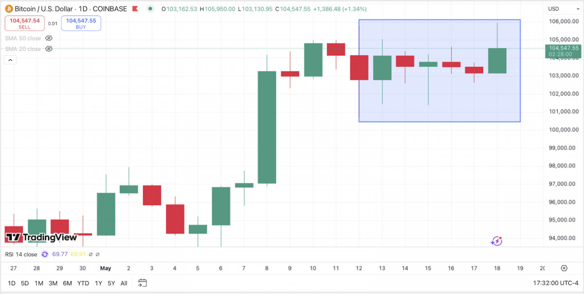 Bitcoin stalls under $106K – 4H chart shows tight range, repeated 50-SMA rejections, and RSI flattening near neutral