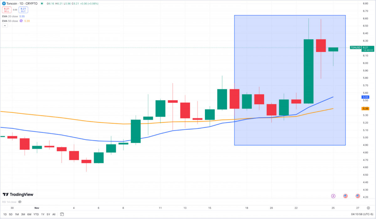 Crypto Weekly: Bitcoin Nears $100K, Ethereum Gains Traction, and TON Surges with Key Upgrades