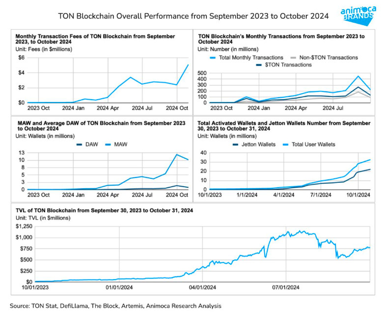 The Explosive Growth of TON and Telegram and What It Means for the Future of Crypto Adoption