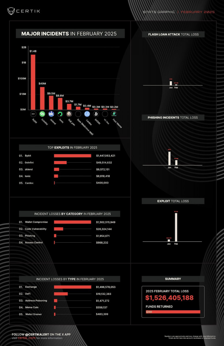 The Bybit hack, attributed to North Korean actors, saw $1.4 billion stolen, making it the largest crypto exploit in history.