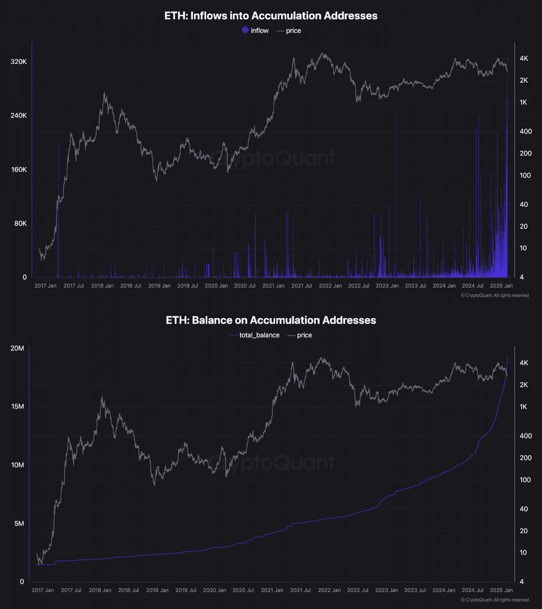 Ethereum whales accumulated over $883 million in ETH, suggesting institutional investors are taking advantage of lower prices.