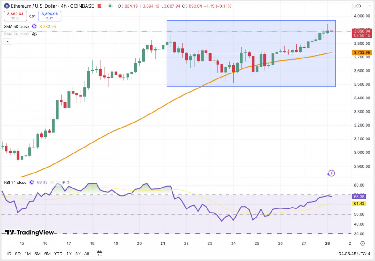 Ethereum grinds upward toward $4K, supported by steady institutional demand.