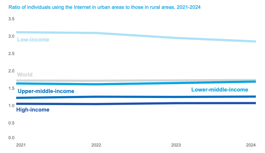 Rural and Urban Divide in Internet Access Highlights the Global Digital Gap