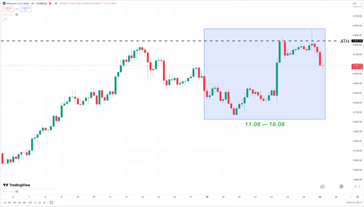 Ethereum surged to new all-time highs near 4.8–4.9K while Bitcoin faltered, supported by strong ETF inflows and rotation from BTC into ETH.