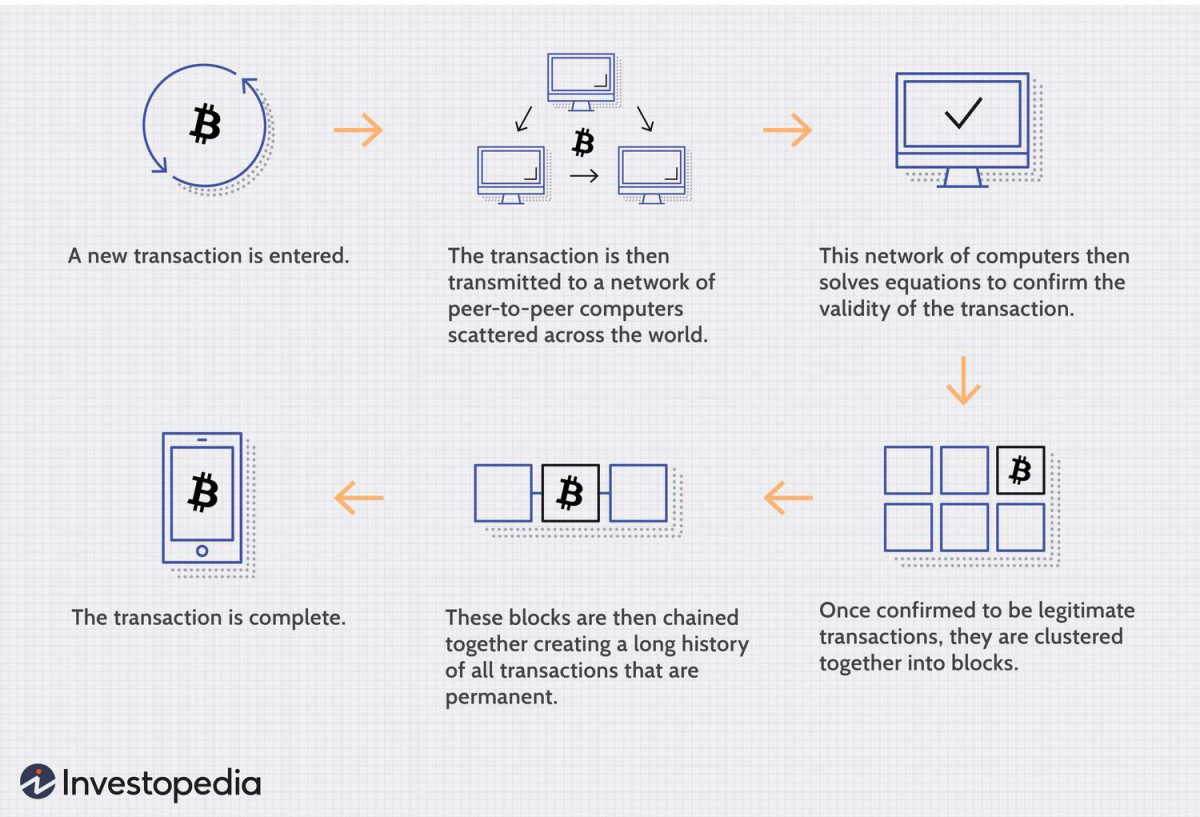 How blockchain technology works graphic