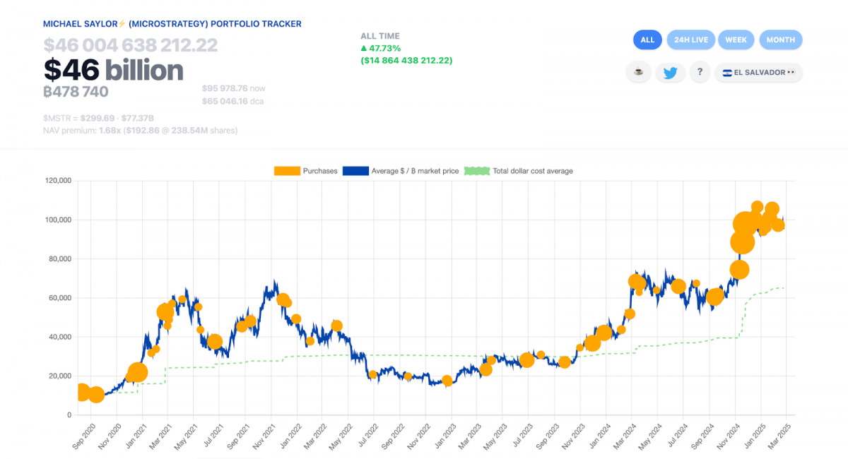 MicroStrategy is raising $2 billion to buy more Bitcoin, doubling down on its long-term accumulation strategy.