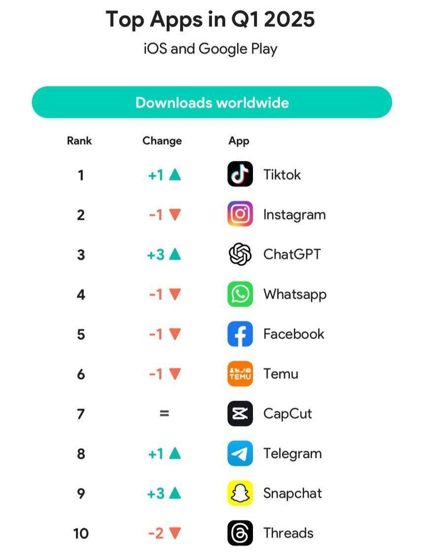 Telegram climbs in global app rankings for 2025, showing user growth resilience despite mounting legal and political pressure.