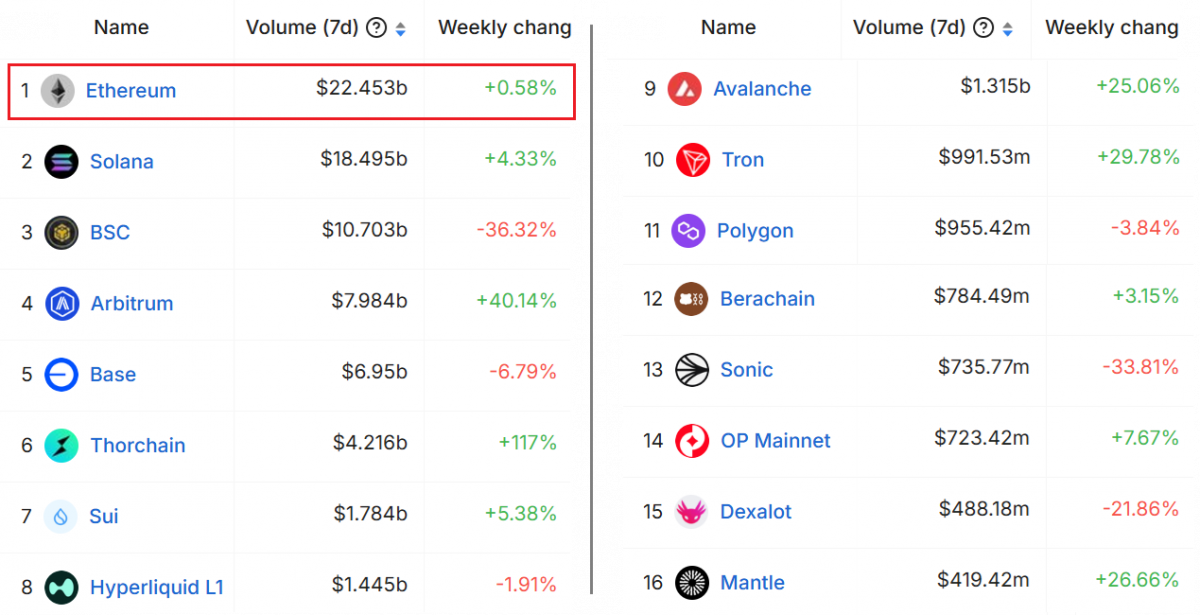 Sluggish DeFi and staking activity have raised concerns about Ethereum’s on-chain demand, adding to bearish market sentiment.