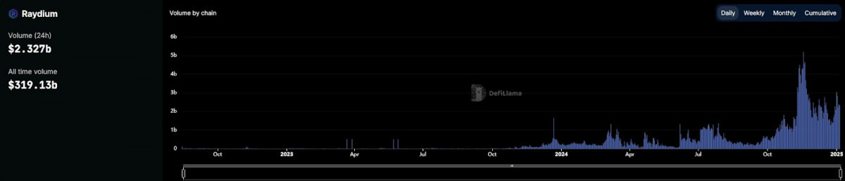 Solana’s DEX trading volume surpassing Ethereum’s underscores growing competition in the DeFi sector.