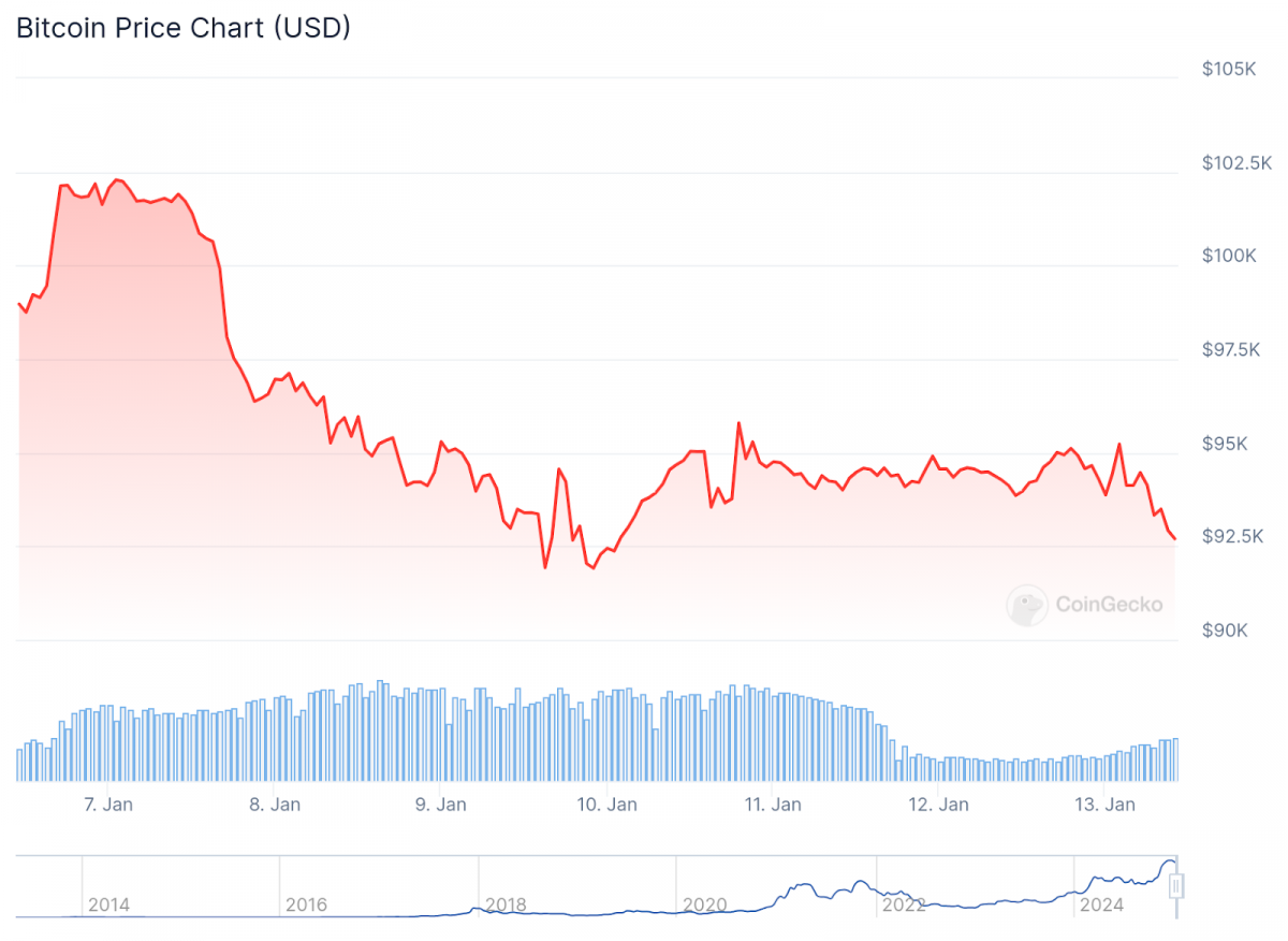 Analysts Explain Why Bitcoin’s January Price Dips May Signal Bigger Gains Ahead