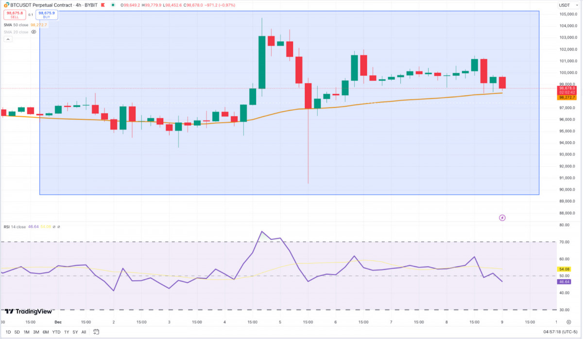 Crypto Weekly Recap: Bitcoin Breaks $100K, Ethereum Reclaims $4K, Toncoin Had a Slow Week