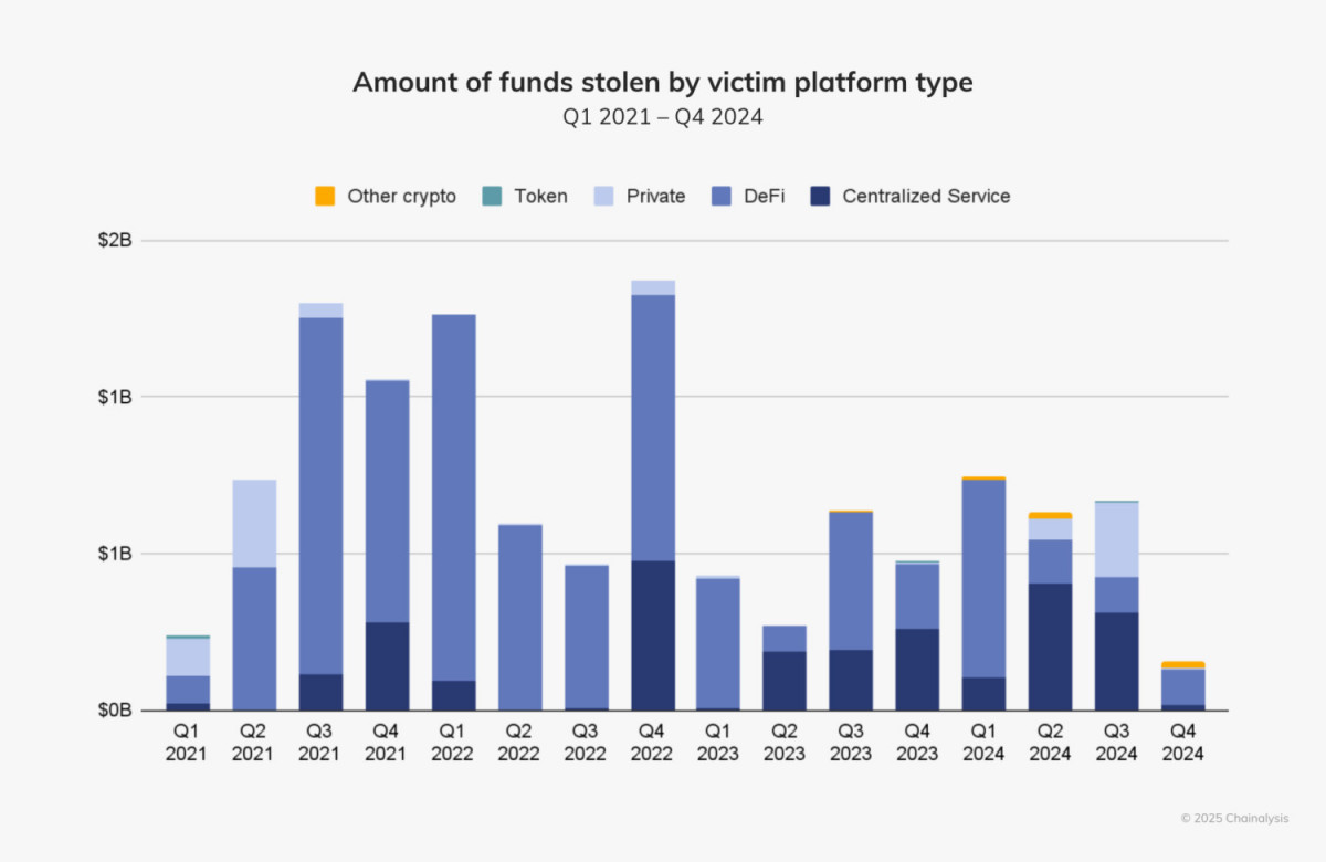 The Explosive Rise of Crypto Theft in 2024 with North Korea Leading the Charge