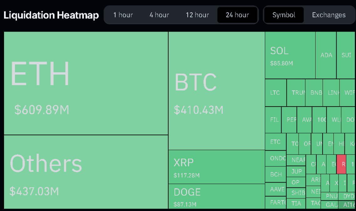 Bitcoin’s dip below $93K wiped out over $1.3 billion in leveraged positions, contributing to a broader $10 billion crypto liquidation event.