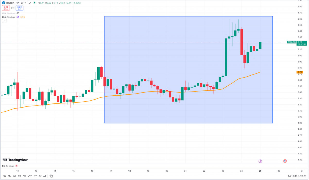 Crypto Weekly: Bitcoin Nears $100K, Ethereum Gains Traction, and TON Surges with Key Upgrades