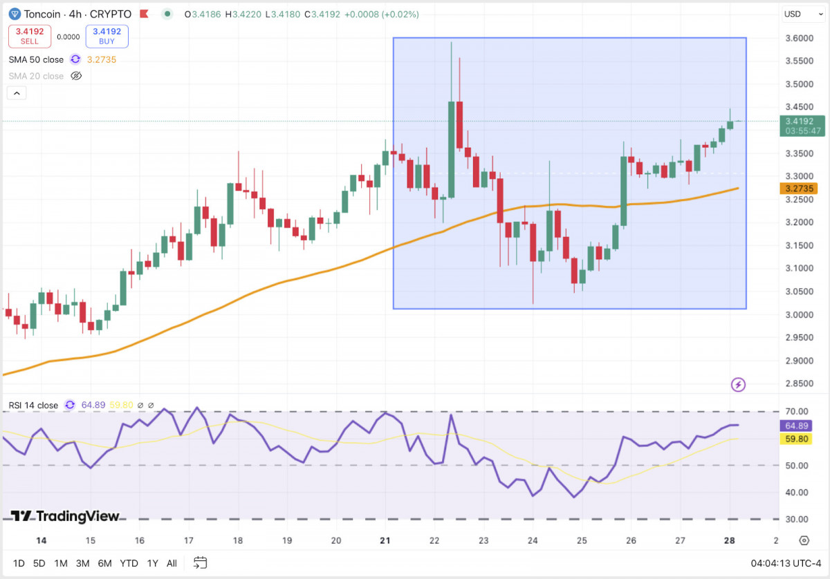 Toncoin recovers above $3.40, holding the 50 SMA while building quiet momentum.