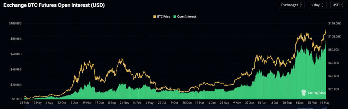 BTC futures open interest surged to record highs midweek, amplifying volatility as traders rushed in—just as ETF inflows added $2.75B to spot markets, setting the stage for sharp moves in both directions.