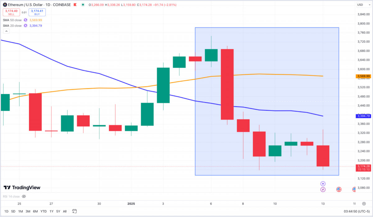 Ethereum’s struggle to hold key support levels highlights bearish sentiment despite upcoming network upgrades.