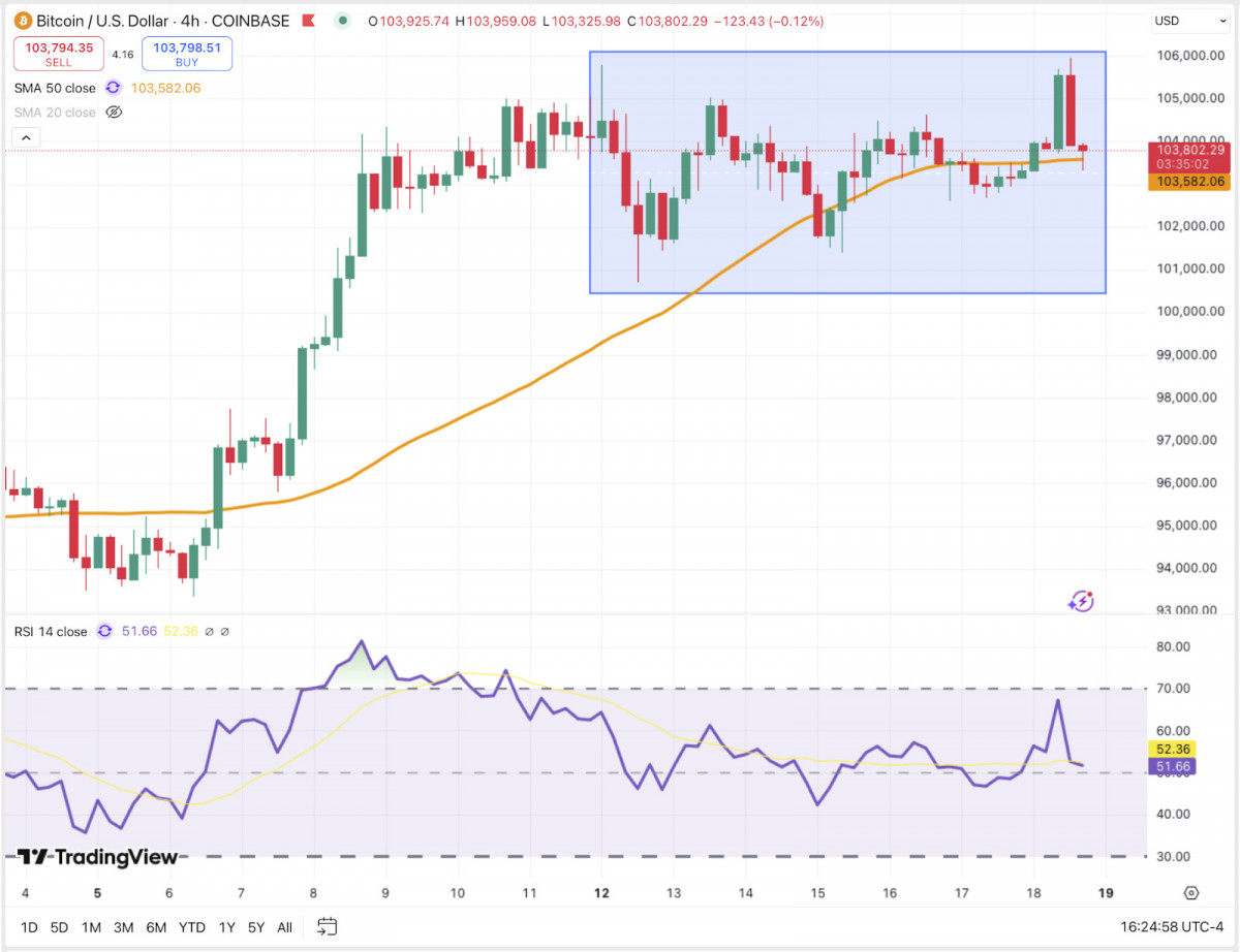 Bitcoin stalls under $106K – 4H chart shows tight range, repeated 50-SMA rejections, and RSI flattening near neutral