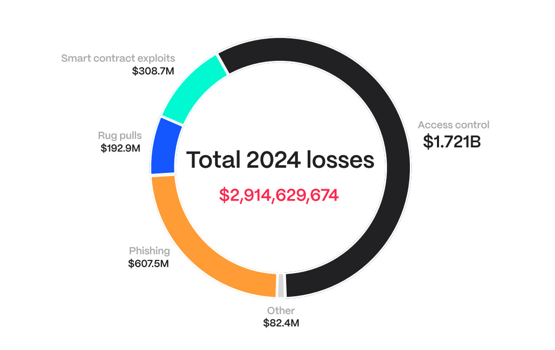 Web3 Security Report Highlights Shocking Rise in CeFi Breaches and Unveils DeFi Improvements