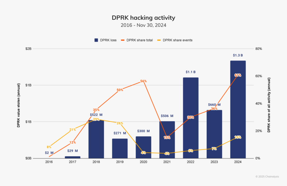 The Explosive Rise of Crypto Theft in 2024 with North Korea Leading the Charge