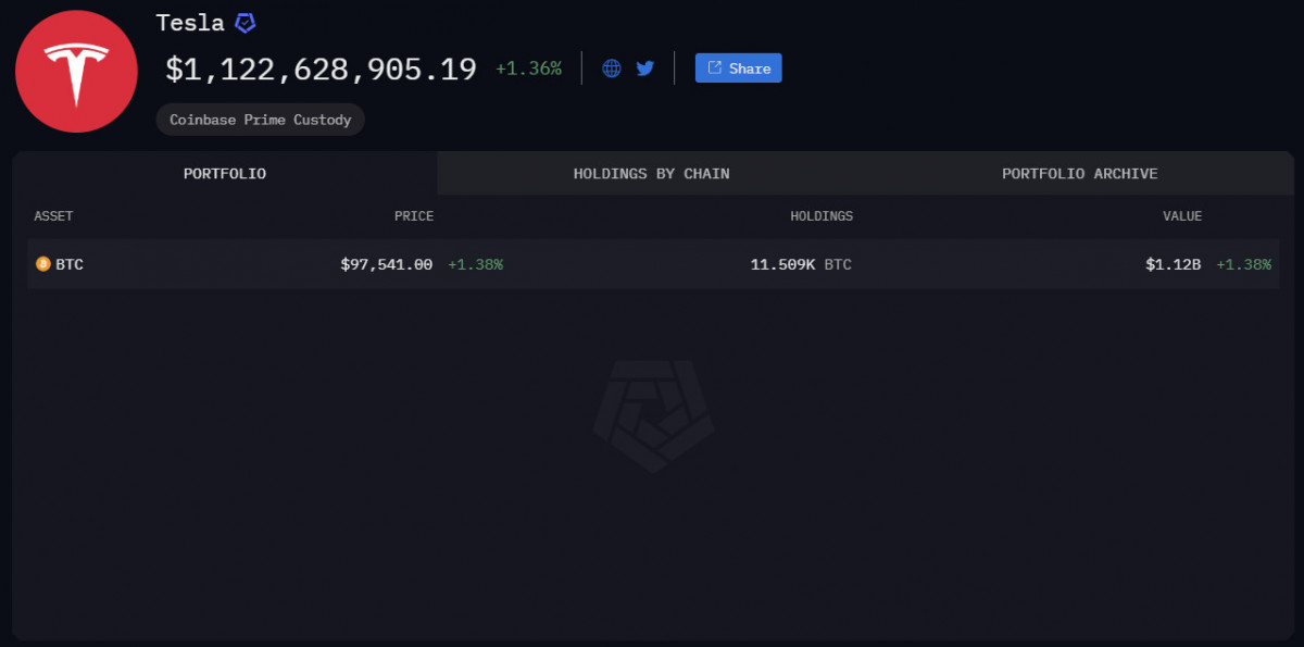 Tesla reaffirmed its Bitcoin holdings in its Q4 report, maintaining BTC on its balance sheet as a strategic asset.