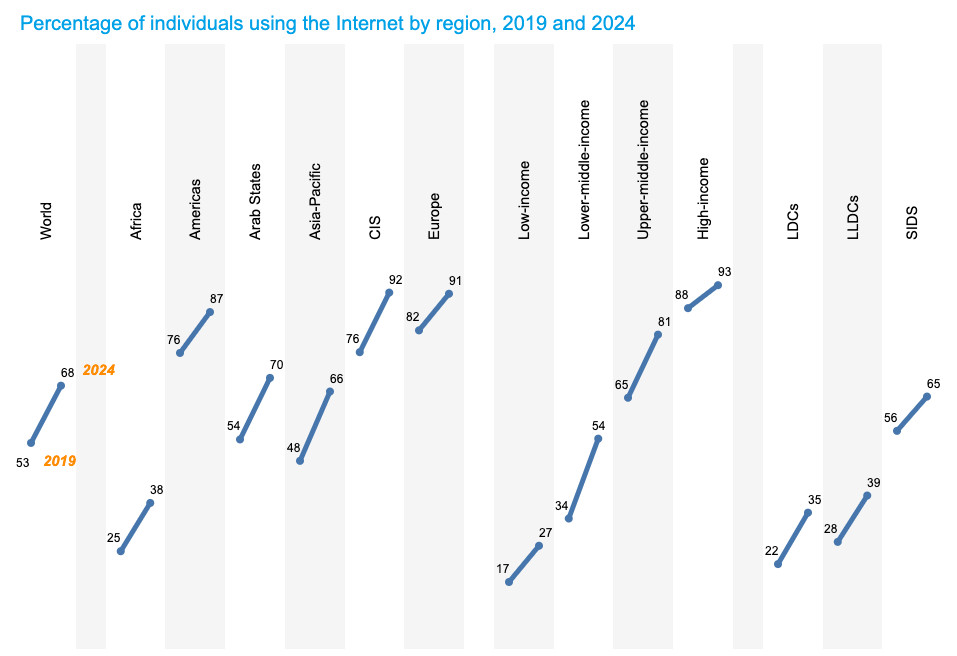 Rural and Urban Divide in Internet Access Highlights the Global Digital Gap