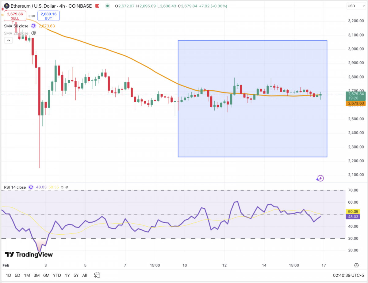 Ethereum struggled within a $2,600–$2,800 range, underperforming Bitcoin amid increased short interest from hedge funds.