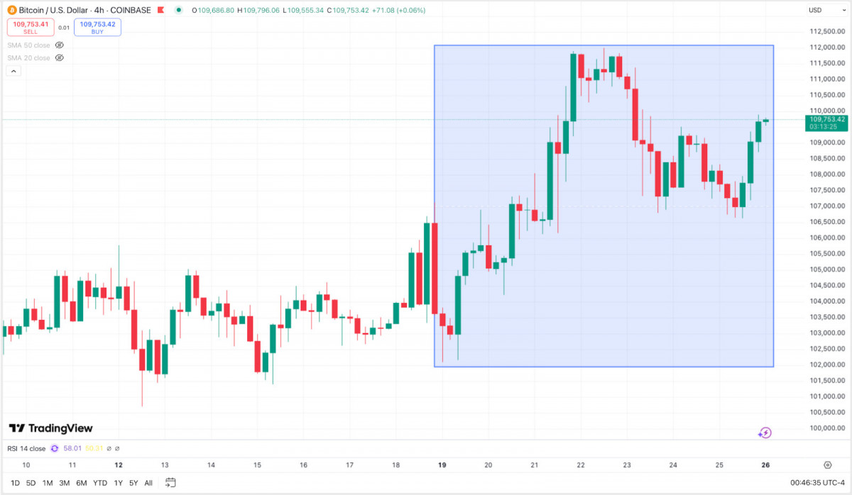 Bitcoin pulls back from $111K to $107K on the 4-hour chart, showing a clean rejection near all-time highs with rising volatility.