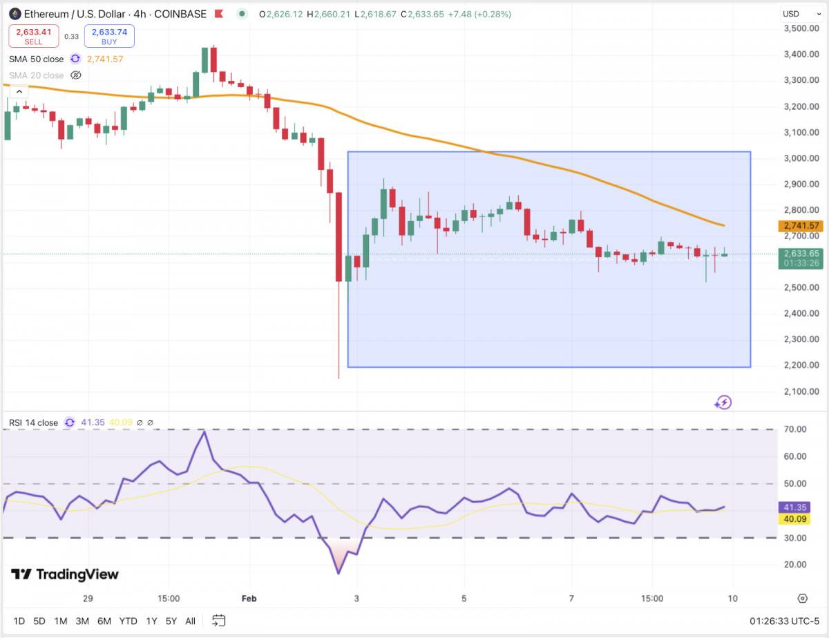 Ethereum is attempting to recover but faces resistance at $3,200, while a failure to hold $2,741 could trigger another decline.