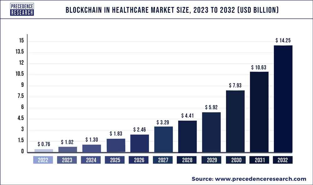 Blockchain in healthcare market size graph