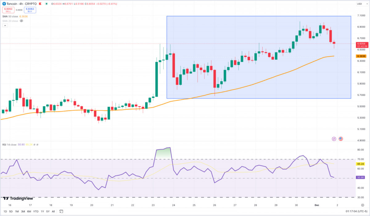 Past Week in Crypto: Bitcoin Inches Toward $100K, Ethereum Eyes $4K, and Toncoin Gains Institutional Momentum