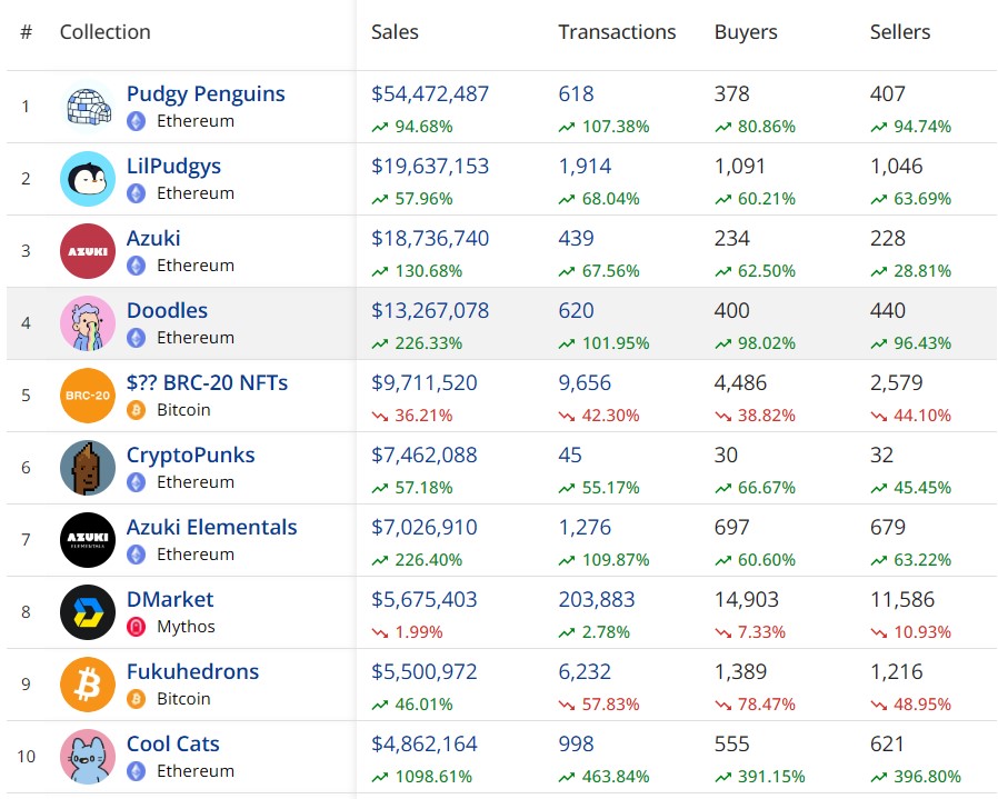 Alt: Ethereum-based NFT collections continue to dominate, with projects like Pudgy Penguins driving substantial trading activity.