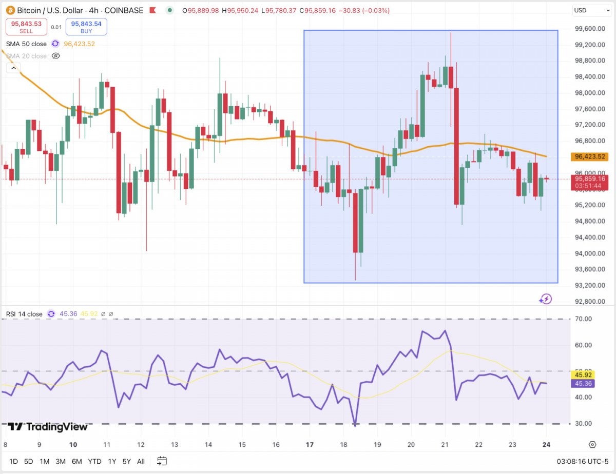 Bitcoin is ranging between $95K and $99K, with the 50-day moving average at $96,423 acting as resistance while RSI signals weak momentum.