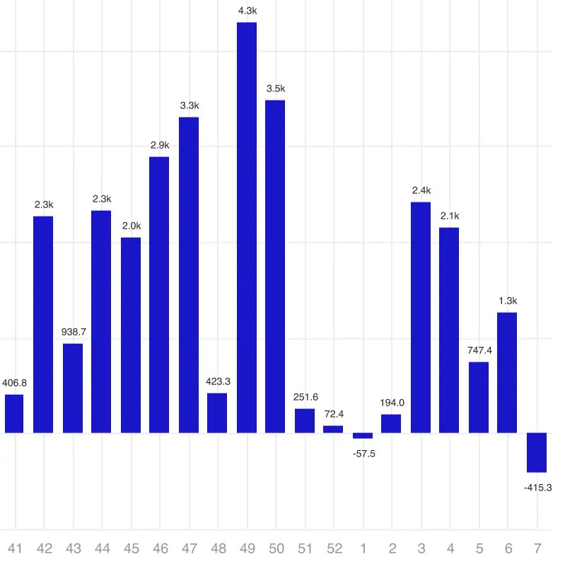 Spot Bitcoin ETFs saw $430 million in outflows, reinforcing market hesitation and stalling BTC’s attempts to break $100K.