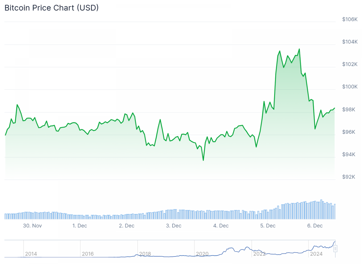 Bitcoin Reaches $100K, But Cathie Wood Believes Its True Potential Is Just Beginning To Unfold