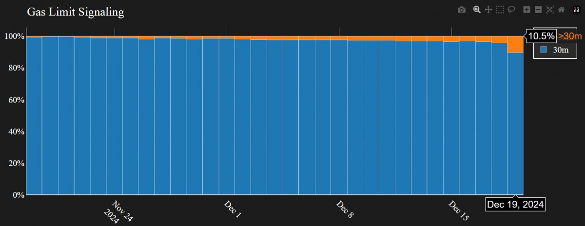 Alt: Ethereum validators debating a gas limit increase could lead to reduced fees but raise concerns about network stability.