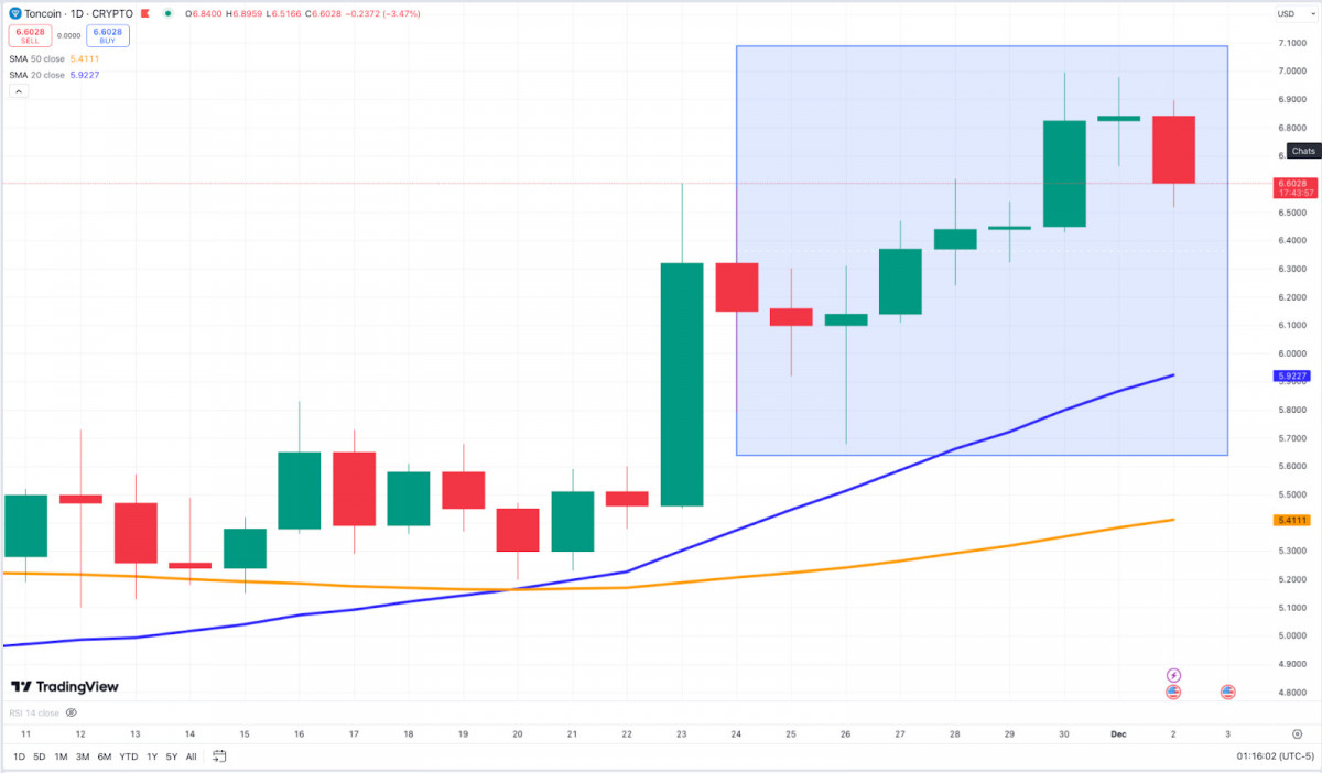 Past Week in Crypto: Bitcoin Inches Toward $100K, Ethereum Eyes $4K, and Toncoin Gains Institutional Momentum