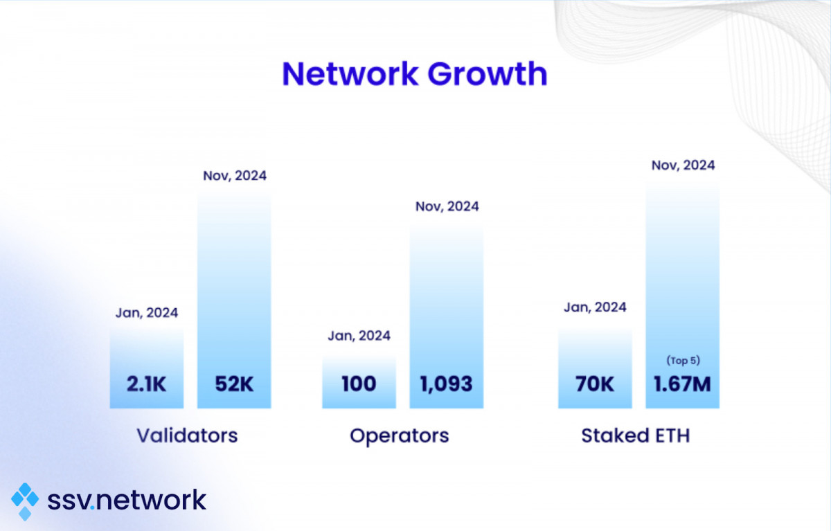 The First Year of SSV Network’s DVT Adoption and the Path to Securing Ethereum’s Future