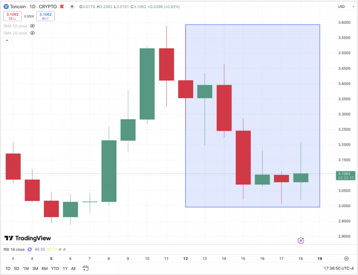 Market Update: BTC Coils Near $105K, Ethereum Fizzles, TON Waits on Sentiment