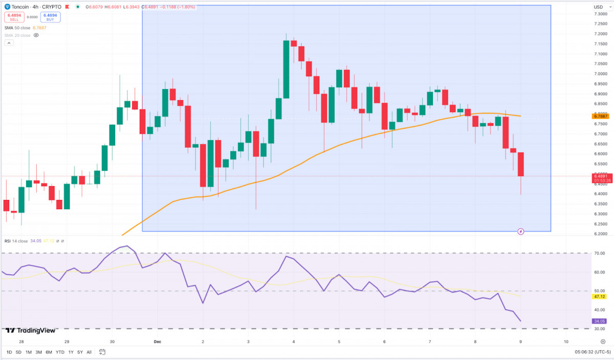 Crypto Weekly Recap: Bitcoin Breaks $100K, Ethereum Reclaims $4K, Toncoin Had a Slow Week