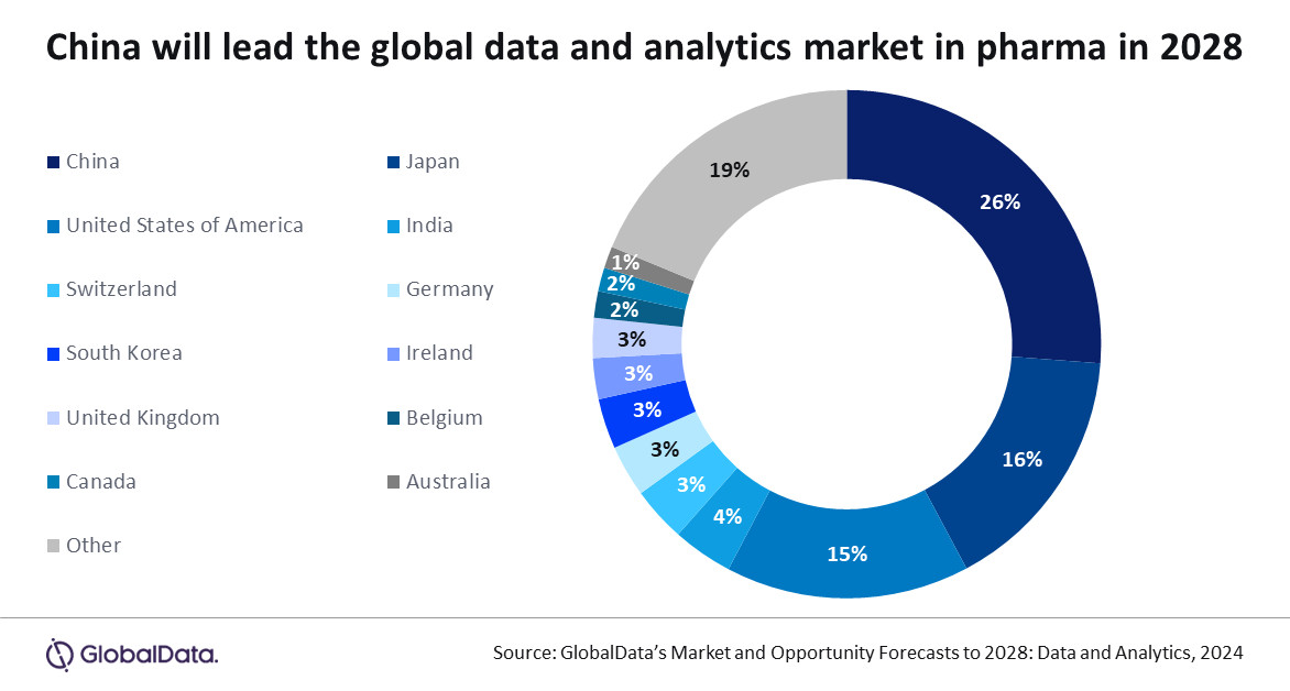 China Takes the Lead in Pharmaceutical Data Analytics as Global Market Expands