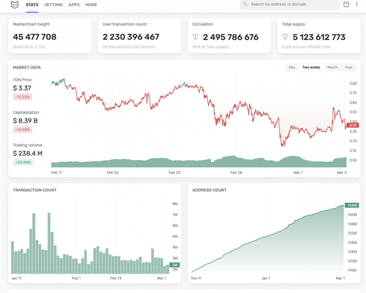 A 5 million TON token unlock on March 2 could introduce short-term selling pressure, though TON’s resilience suggests potential buy-the-dip opportunities.